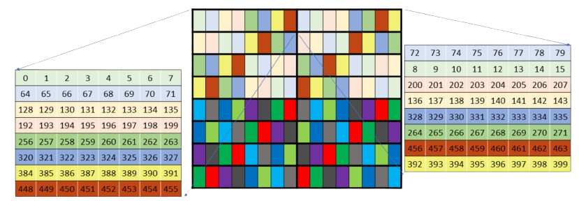 Swizzle-128B-16b-K-Major-False