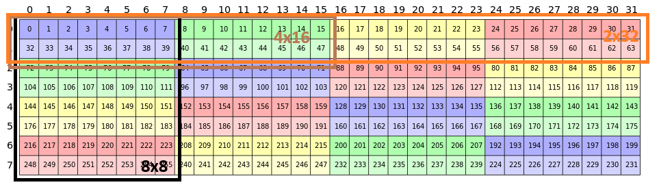 sw64-access-pattern
